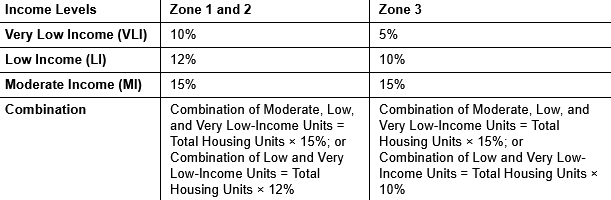 Impact Fees Table